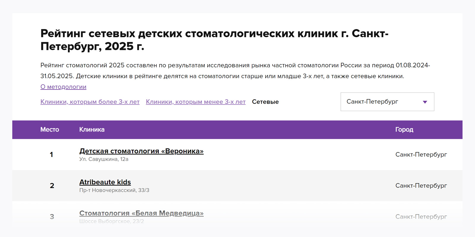 Рейтинг сетевых детских стоматологических клиник Санкт-Петербурга — 2025